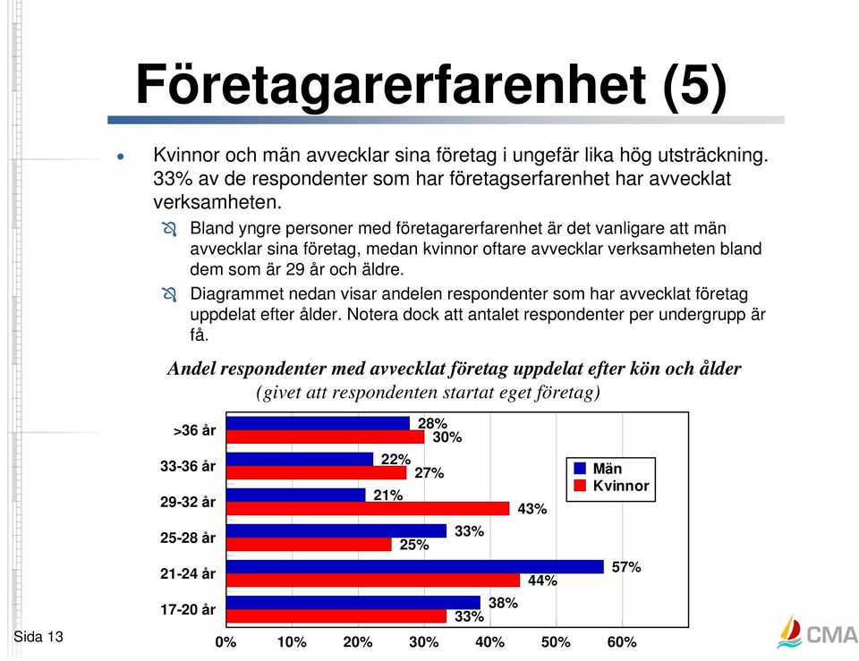 Diagrammet nedan visar andelen respondenter som har avvecklat företag uppdelat efter ålder. Notera dock att antalet respondenter per undergrupp är få.