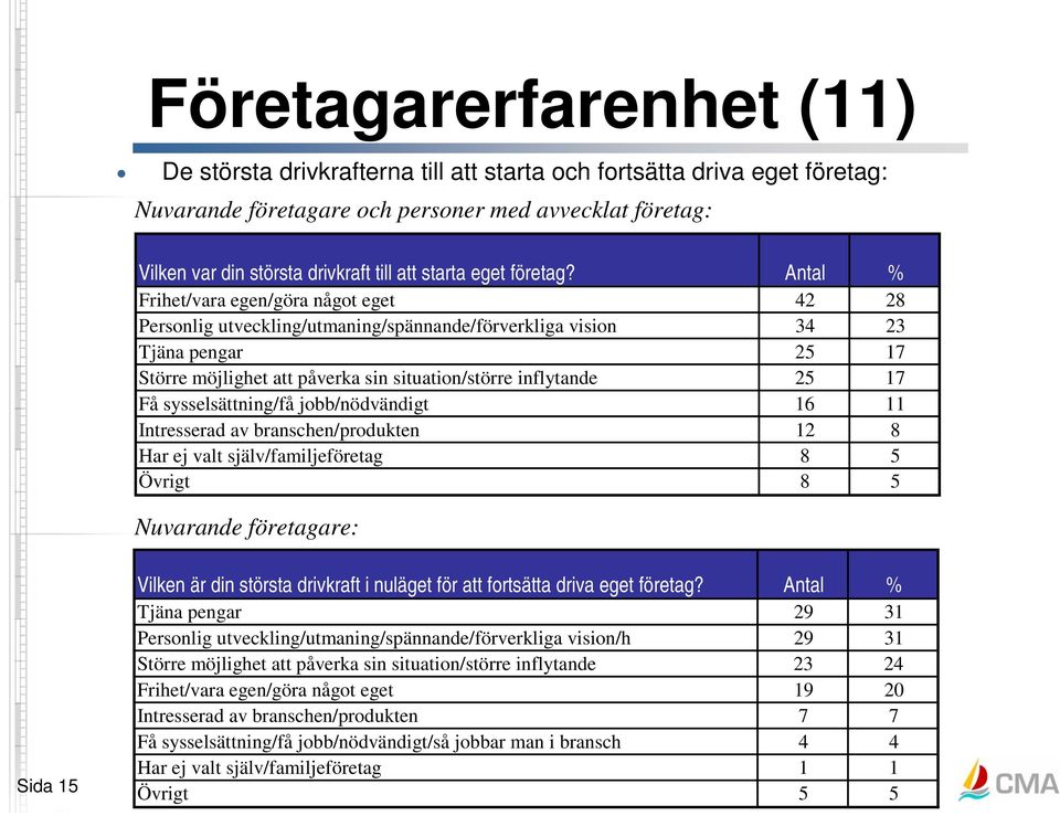 Antal % Frihet/vara egen/göra något eget 42 28 Personlig utveckling/utmaning/spännande/förverkliga vision 34 23 Tjäna pengar 25 17 Större möjlighet att påverka sin situation/större inflytande 25 17