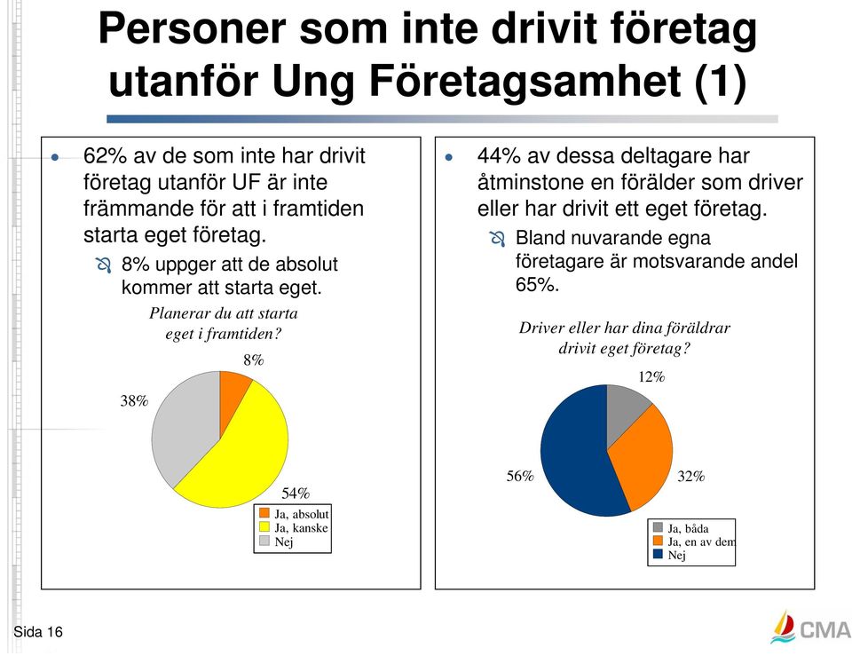 8% 44% av dessa deltagare har åtminstone en förälder som driver eller har drivit ett eget företag.