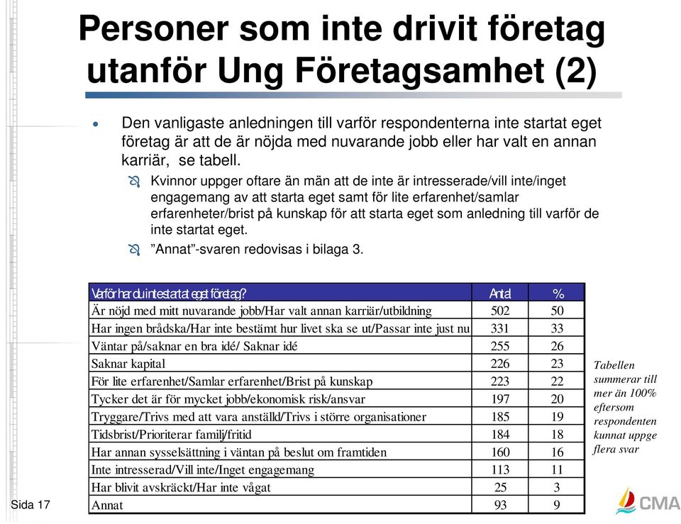 Kvinnor uppger oftare än män att de inte är intresserade/vill inte/inget engagemang av att starta eget samt för lite erfarenhet/samlar erfarenheter/brist på kunskap för att starta eget som anledning