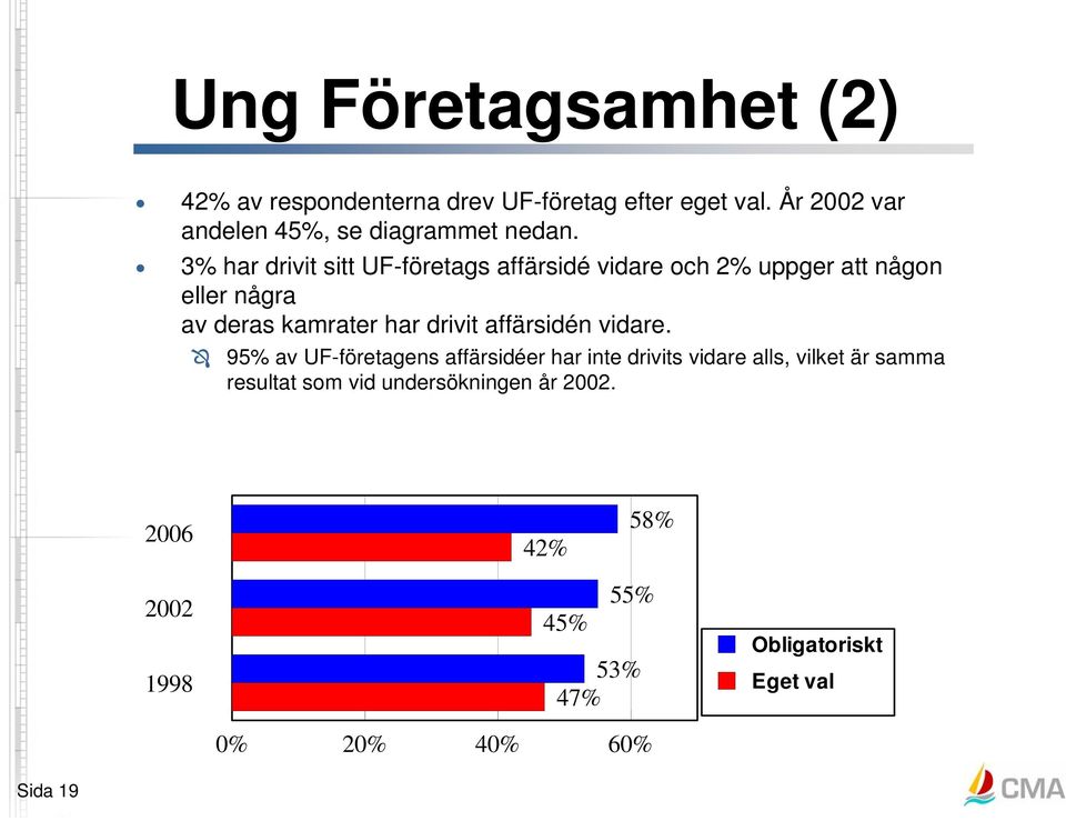 3% har drivit sitt UF-företags affärsidé vidare och 2% uppger att någon eller några av deras kamrater har drivit