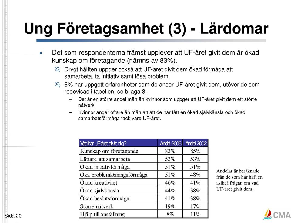 6% har uppgett erfarenheter som de anser UF-året givit dem, utöver de som redovisas i tabellen, se bilaga 3. Det är en större andel män än kvinnor som uppger att UF-året givit dem ett större nätverk.