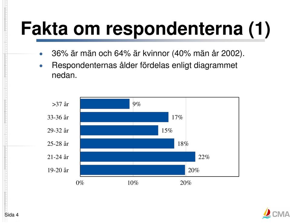 Respondenternas ålder fördelas enligt diagrammet nedan.