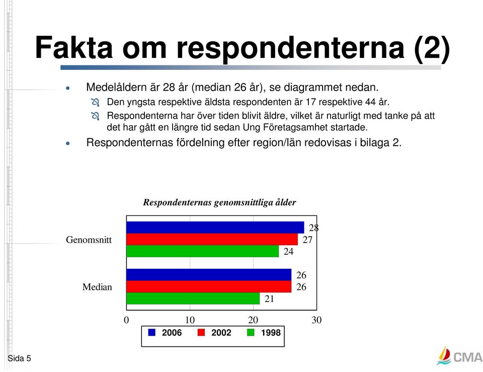 Respondenterna har över tiden blivit äldre, vilket är naturligt med tanke på att det har gått en längre tid sedan