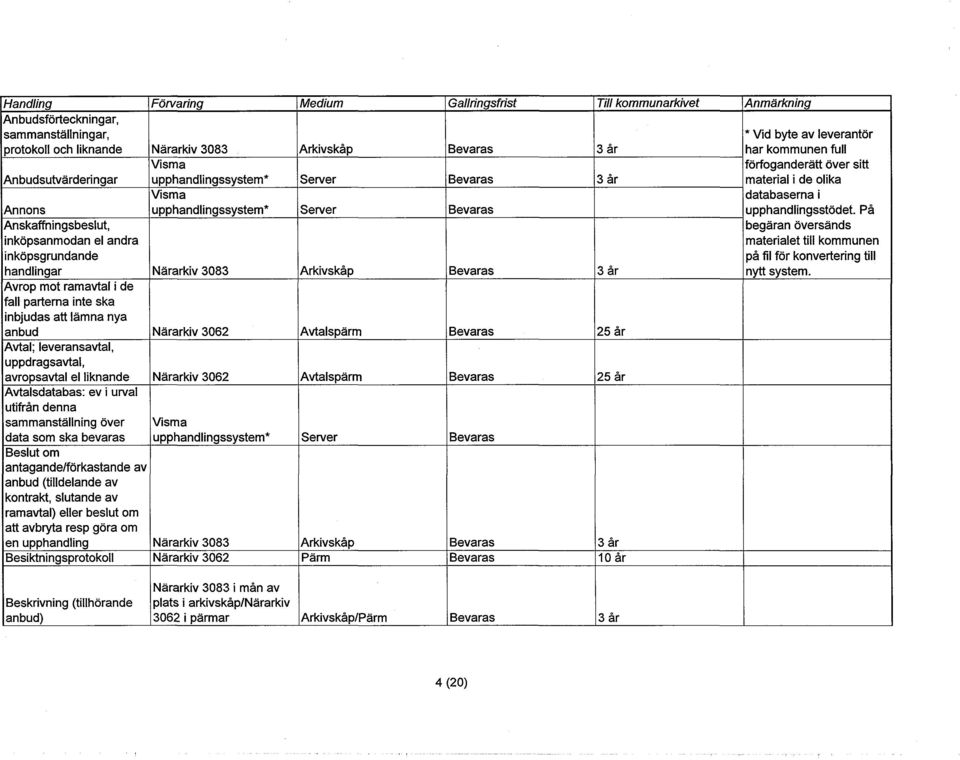 antagande/förkastande av anbud (tilldelande av kontrakt, slutande av ramavtal) eller beslut om att avbryta resp göra om en upphandling Besiktningsprotokoll * Vid byte av leverantör har kommunen full