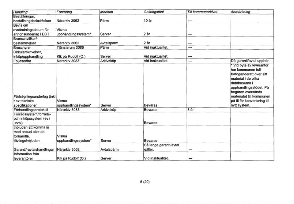 Garanti/-avtalshandlingar Information från leverantörer Närarkiv 3062 Visma upphandlingssystem* Närarkiv 3062 Tjänsterum 3085 Klk på Rudolf (0:) Närarkiv 3083 Visma upphandlingssystem* Närarkiv 3083