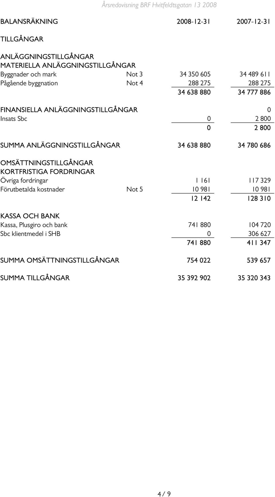 686 OMSÄTTNINGSTILLGÅNGAR KORTFRISTIGA FORDRINGAR Övriga fordringar 1 161 117 329 Förutbetalda kostnader Not 5 10 981 10 981 12 142 128 310 KASSA OCH BANK Kassa,