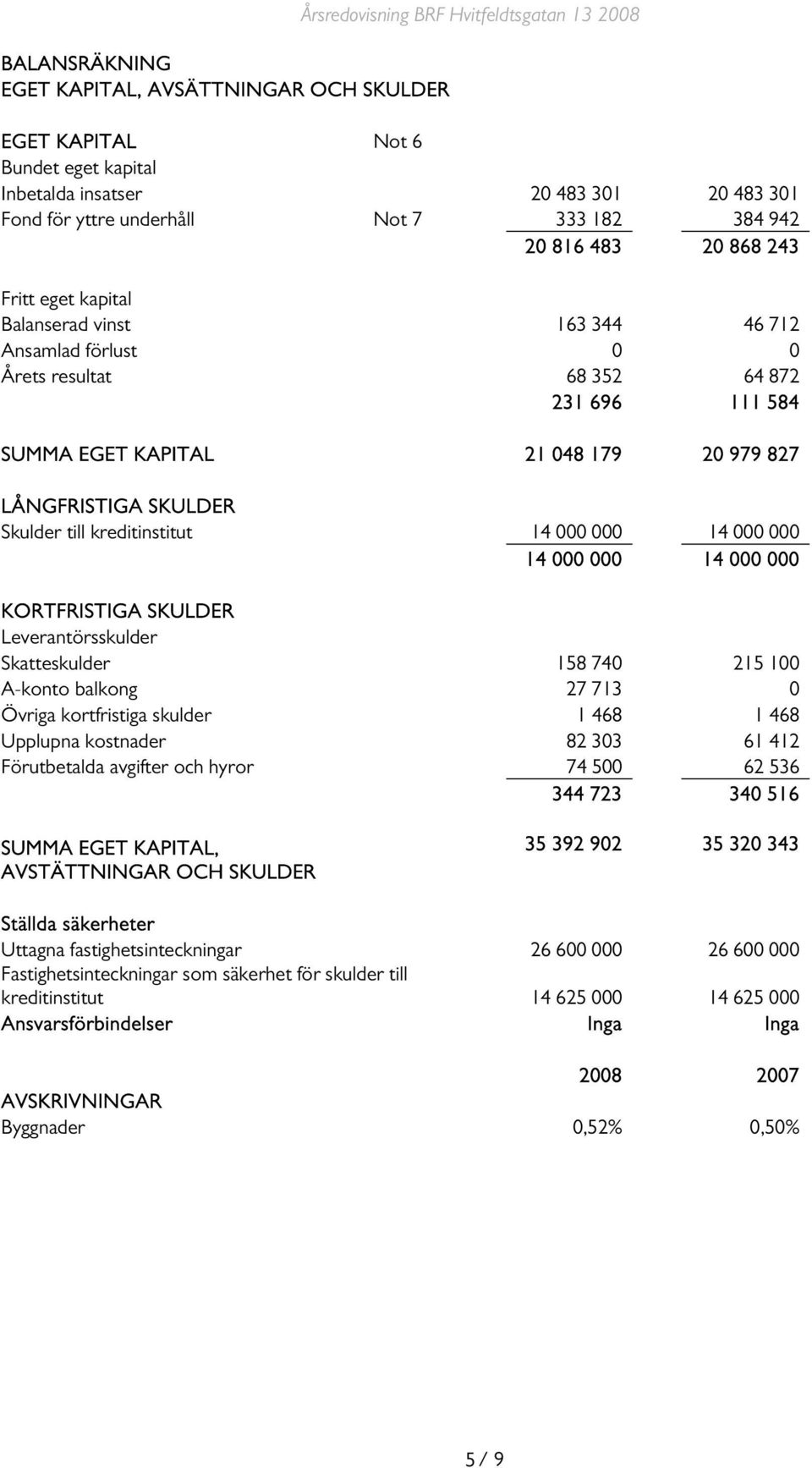 179 20 979 827 LÅNGFRISTIGA SKULDER Skulder till kreditinstitut 14 000 000 14 000 000 14 000 000 14 000 000 KORTFRISTIGA SKULDER Leverantörsskulder Skatteskulder 158 740 215 100 A-konto balkong 27