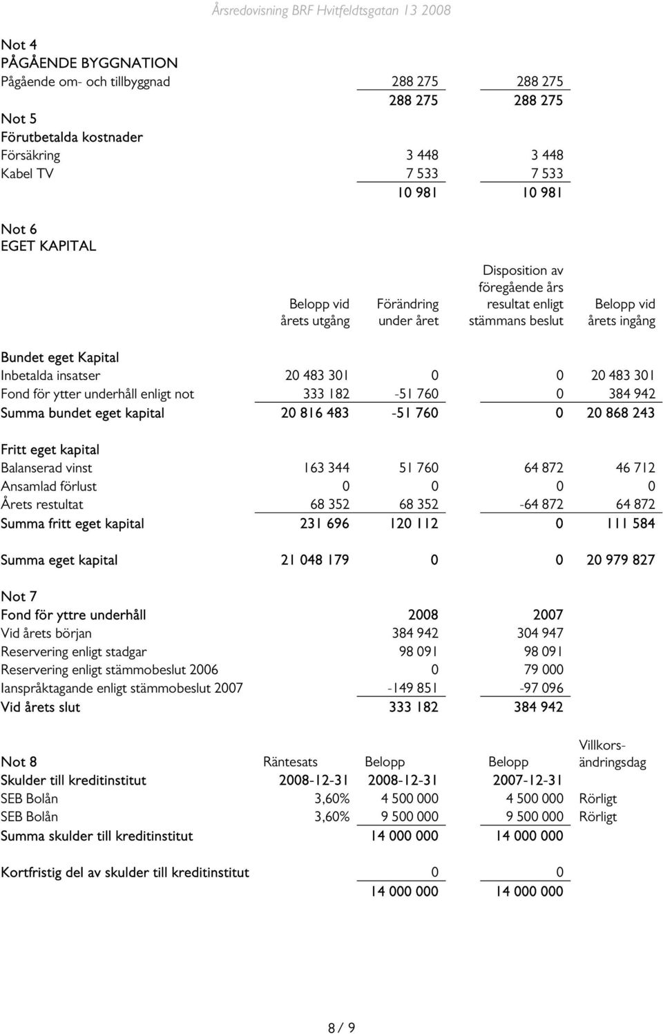 ytter underhåll enligt not 333 182-51 760 0 384 942 Summa bundet eget kapital 20 816 483-51 760 0 20 868 243 Fritt eget kapital Balanserad vinst 163 344 51 760 64 872 46 712 Ansamlad förlust 0 0 0 0