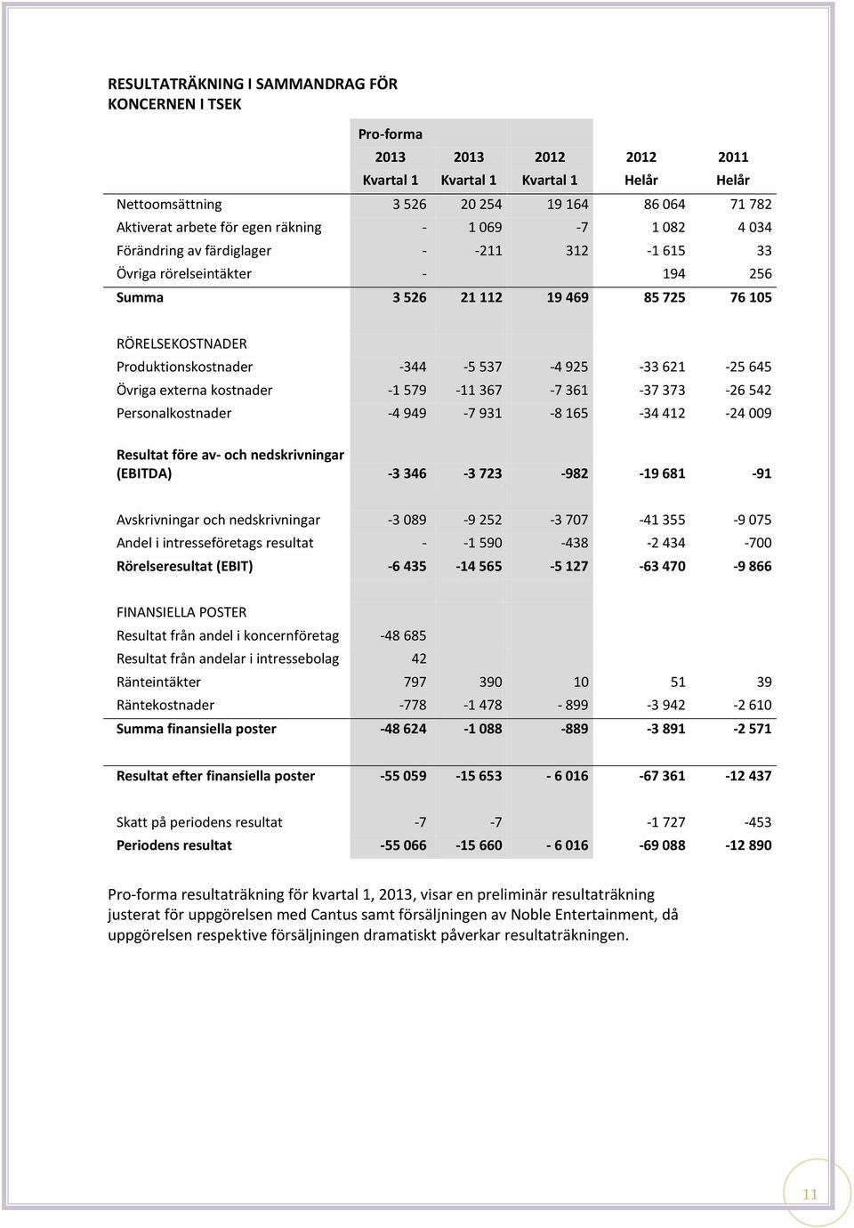537-4 925-33 621-25 645 Övriga externa kostnader -1 579-11 367-7 361-37 373-26 542 Personalkostnader -4 949-7 931-8 165-34 412-24 009 Resultat före av- och nedskrivningar (EBITDA) -3 346-3 723-982