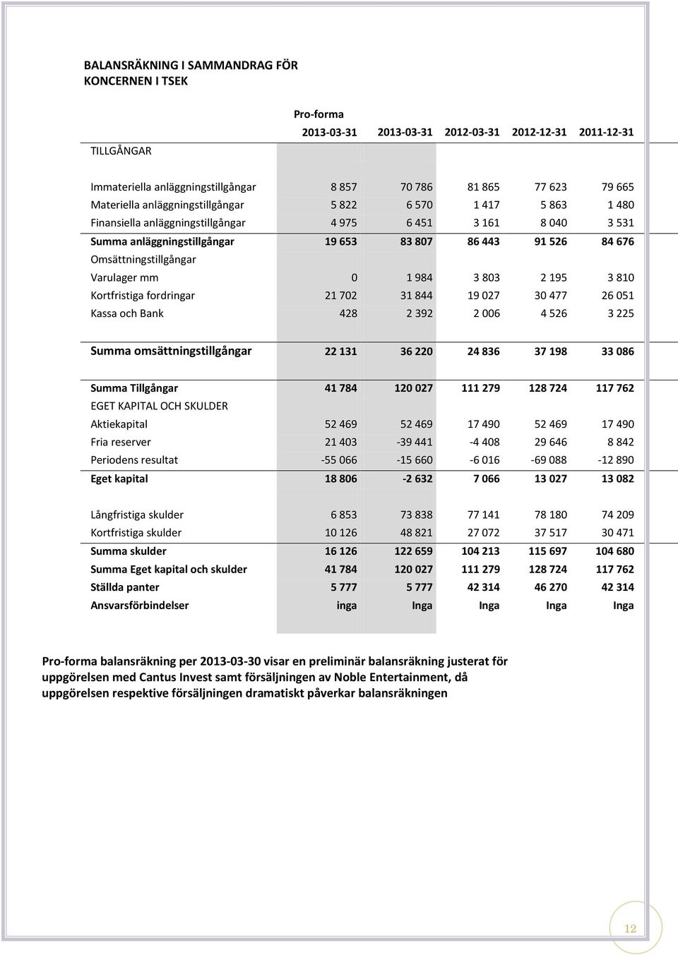 Omsättningstillgångar Varulager mm 0 1 984 3 803 2 195 3 810 Kortfristiga fordringar 21 702 31 844 19 027 30 477 26 051 Kassa och Bank 428 2 392 2 006 4 526 3 225 Summa omsättningstillgångar 22 131