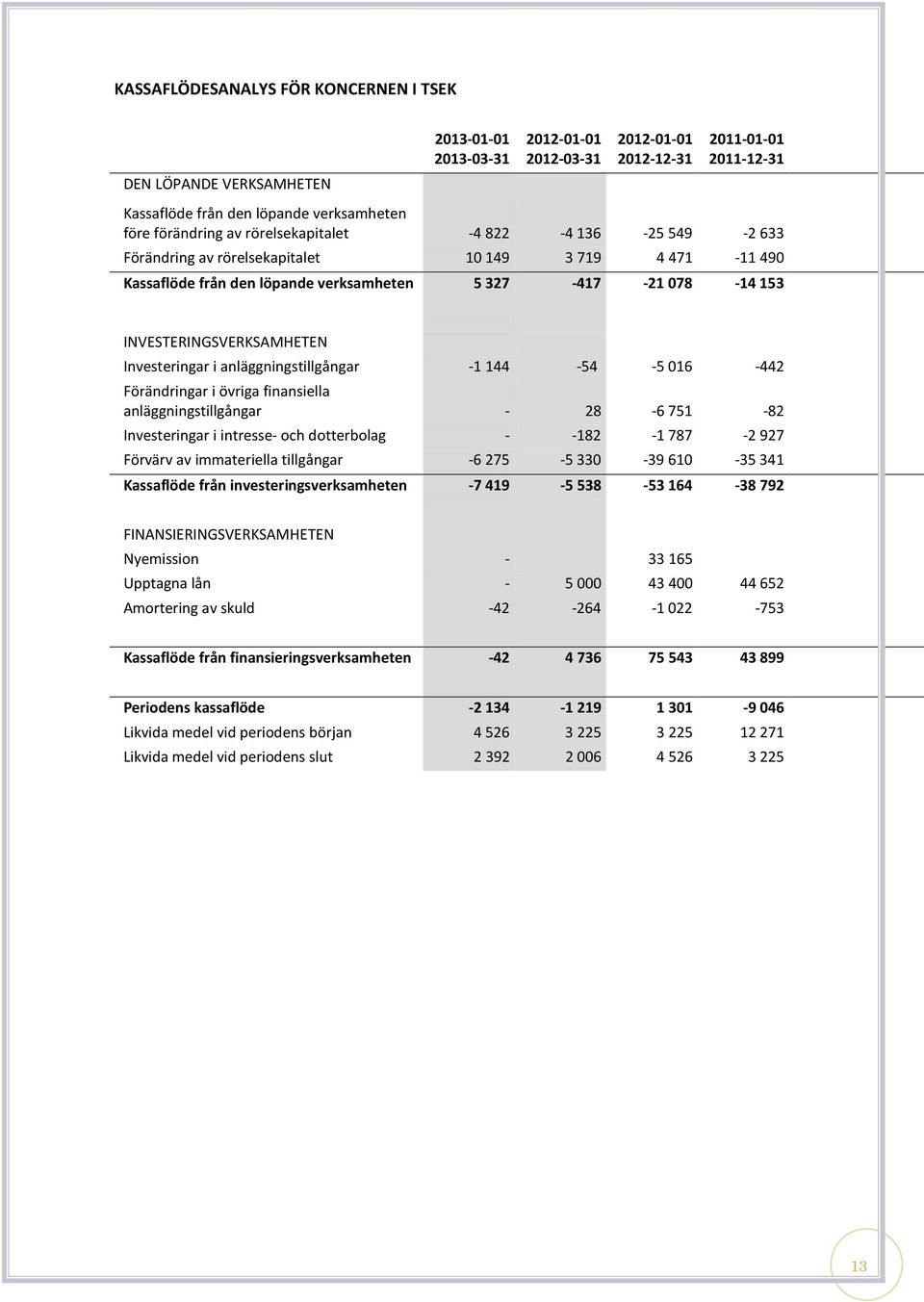 INVESTERINGSVERKSAMHETEN Investeringar i anläggningstillgångar -1 144-54 -5 016-442 Förändringar i övriga finansiella anläggningstillgångar - 28-6 751-82 Investeringar i intresse- och dotterbolag -