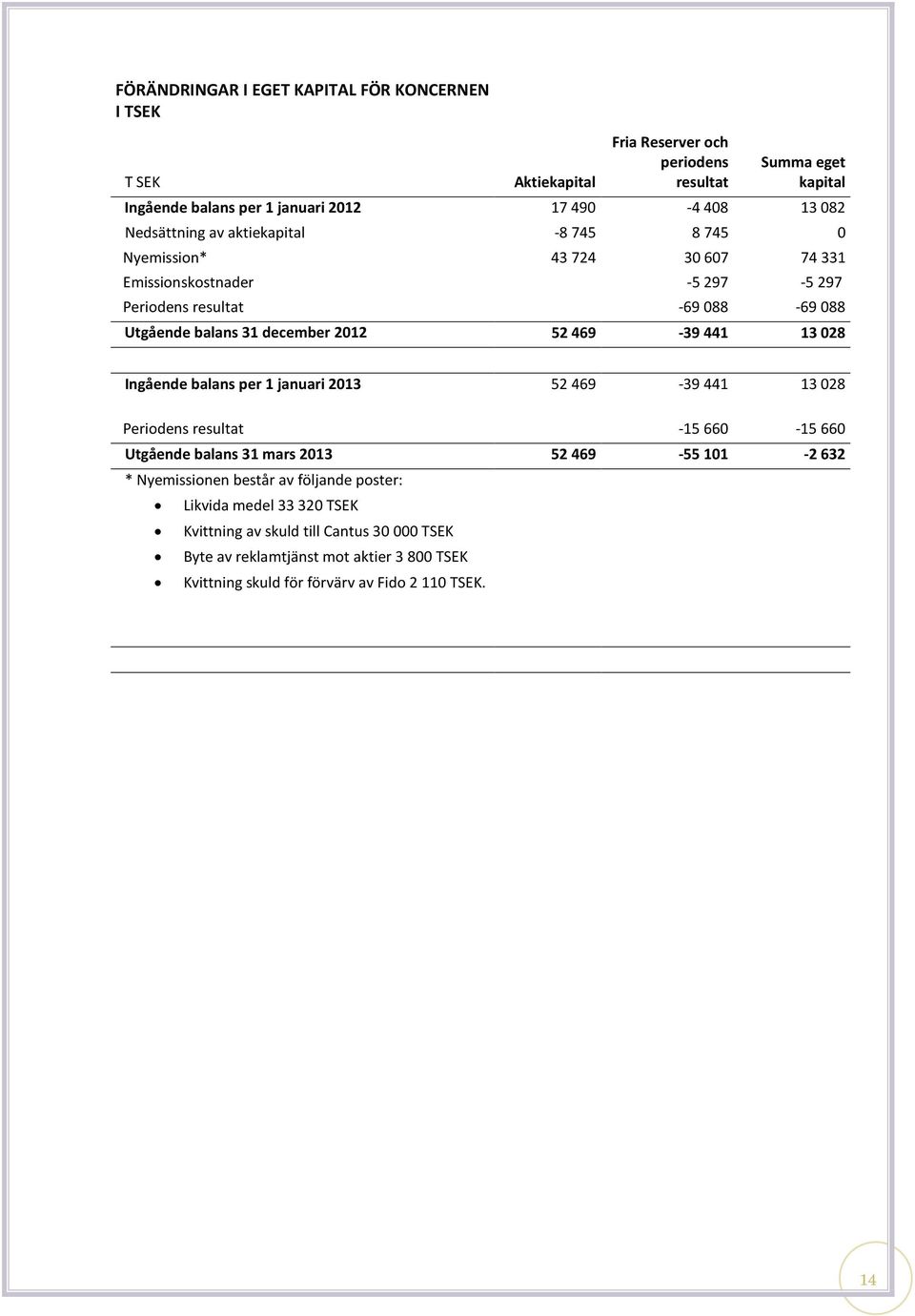 469-39 441 13 028 Ingående balans per 1 januari 2013 52 469-39 441 13 028 Periodens resultat -15 660-15 660 Utgående balans 31 mars 2013 52 469-55 101-2 632 * Nyemissionen består