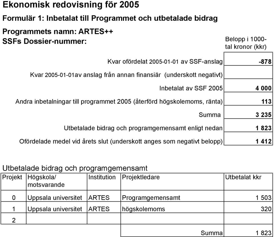 235 Utbetalade bidrag och programgemensamt enligt nedan 1 823 Ofördelade medel vid årets slut (underskott anges som negativt belopp) 1 412 Utbetalade bidrag och