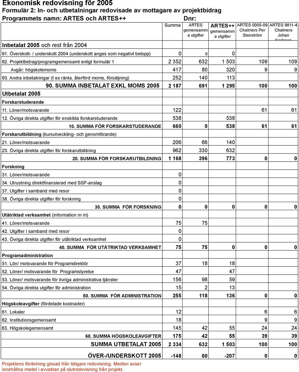 Projektbidrag/programgemensamt enligt formulär 1 2 352 632 1 503 109 109 Avgår: högskolemoms 417 80 320 9 9 93. Andra inbetalningar (t ex ränta, återförd moms, försäljning) 252 140 113 90.