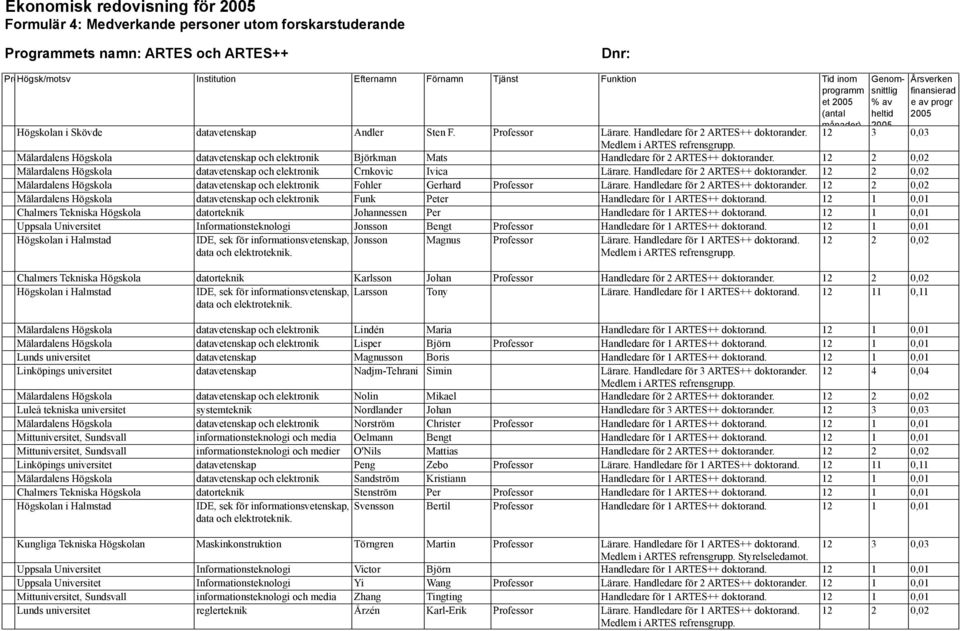 12 2 0,02 Mälardalens Högskola datavetenskap och elektronik Crnkovic Ivica Lärare. Handledare för 2 ARTES++ doktorander.