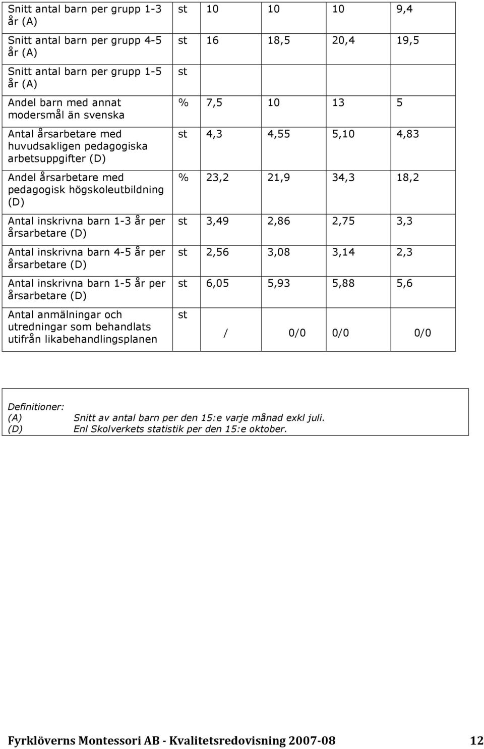 barn 1-5 år per årsarbetare (D) st 10 10 10 9,4 st 16 18,5 20,4 19,5 st % 7,5 10 13 5 st 4,3 4,55 5,10 4,83 % 23,2 21,9 34,3 18,2 st 3,49 2,86 2,75 3,3 st 2,56 3,08 3,14 2,3 st 6,05 5,93 5,88 5,6