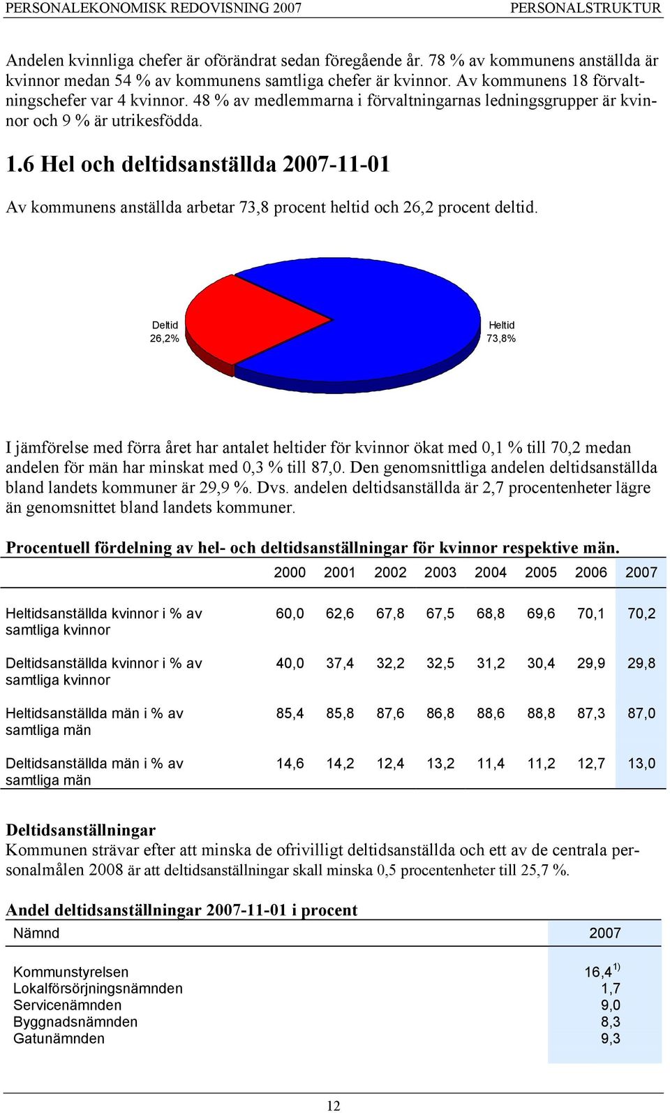 Deltid 26,2% Heltid 73,8% I jämförelse med förra året har antalet heltider för kvinnor ökat med 0,1 % till 70,2 medan andelen för män har minskat med 0,3 % till 87,0.