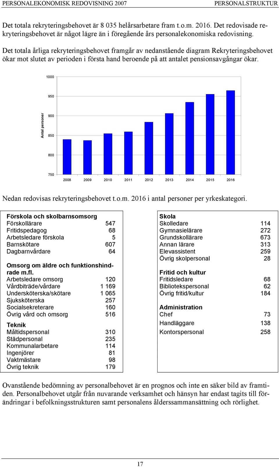 1000 950 Antal personer 900 850 800 750 2008 2009 2010 2011 2012 2013 2014 2015 2016 Nedan redovisas rekryteringsbehovet t.o.m. 2016 i antal personer per yrkeskategori.