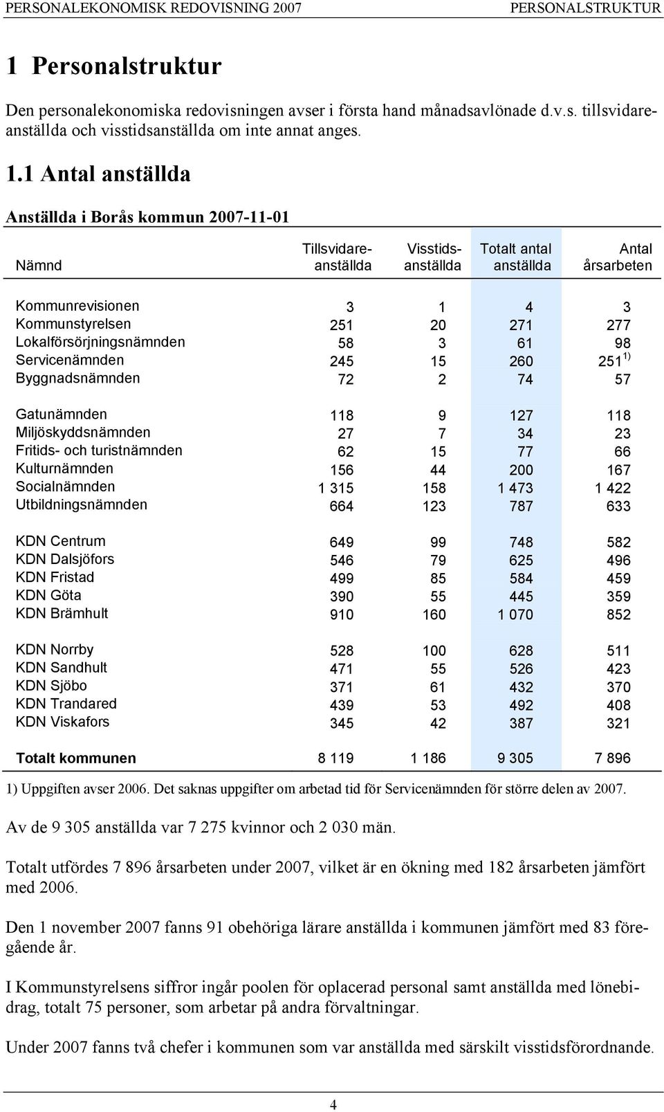 1 Antal anställda Anställda i Borås kommun 2007-11-01 Nämnd Tillsvidareanställda Visstidsanställda Totalt antal anställda Antal årsarbeten Kommunrevisionen 3 1 4 3 Kommunstyrelsen 251 20 271 277