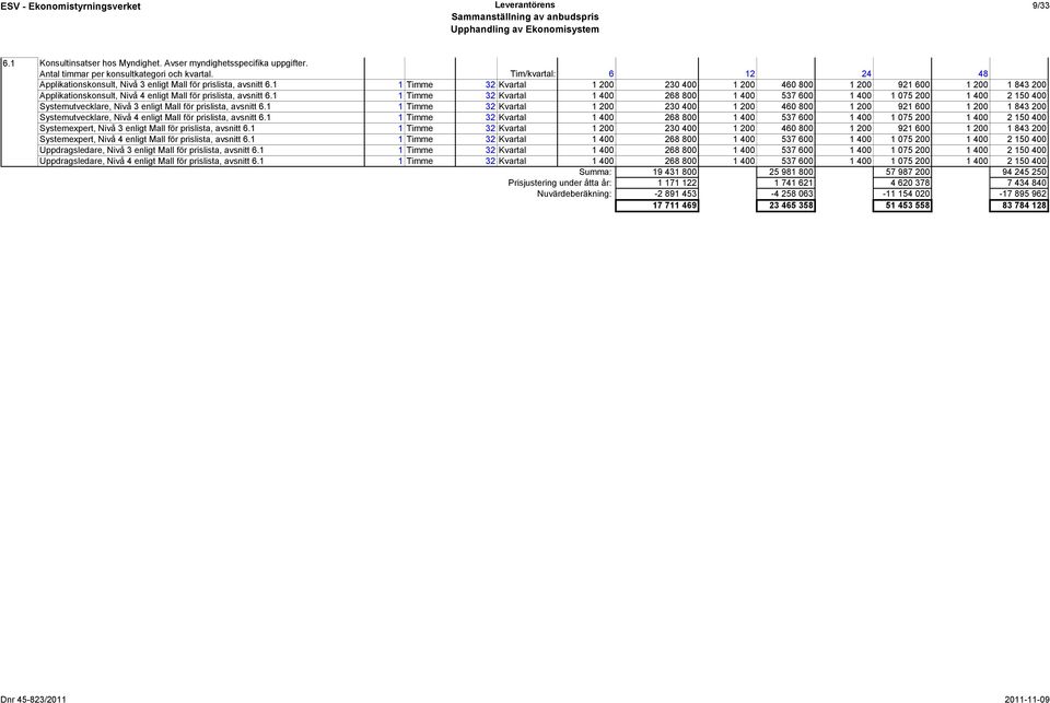 1 1 Timme 32 Kvartal 1 200 230 400 1 200 460 800 1 200 921 600 1 200 1 843 200 Applikationskonsult, Nivå 4 enligt Mall för prislista, avsnitt 6.