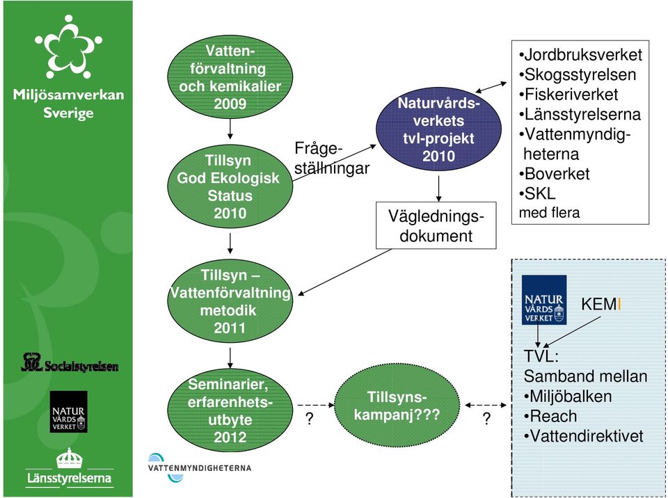 Länsstyrelserna Vattenmyndigheterna Boverket SKL med flera Tillsyn Vattenförvaltning metodik 2011