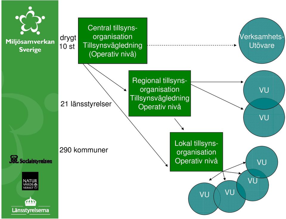 Regional tillsynsorganisation Tillsynsvägledning Operativ