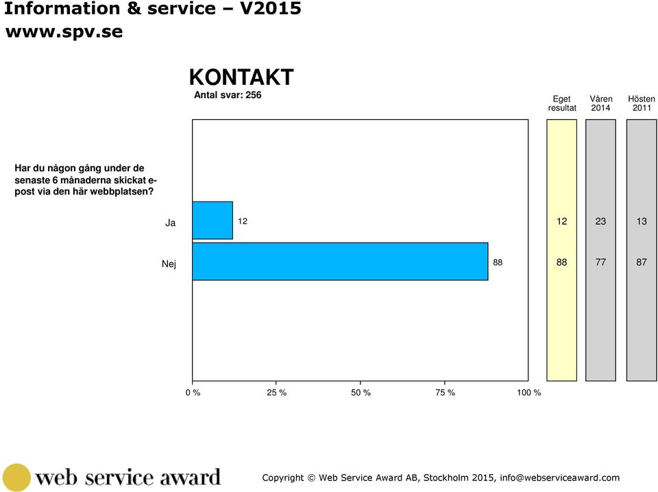 gång under de senaste 6 månaderna skickat e- post via den här webbplatsen?