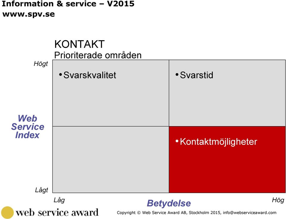 Svarstid Web Service Index Kontaktmöjligheter Lågt Låg