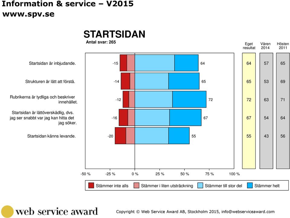 jag ser snabbt var jag kan hitta det jag söker. -12 72 72-16 67 67 63 71 54 64 Startsidan känns levande.