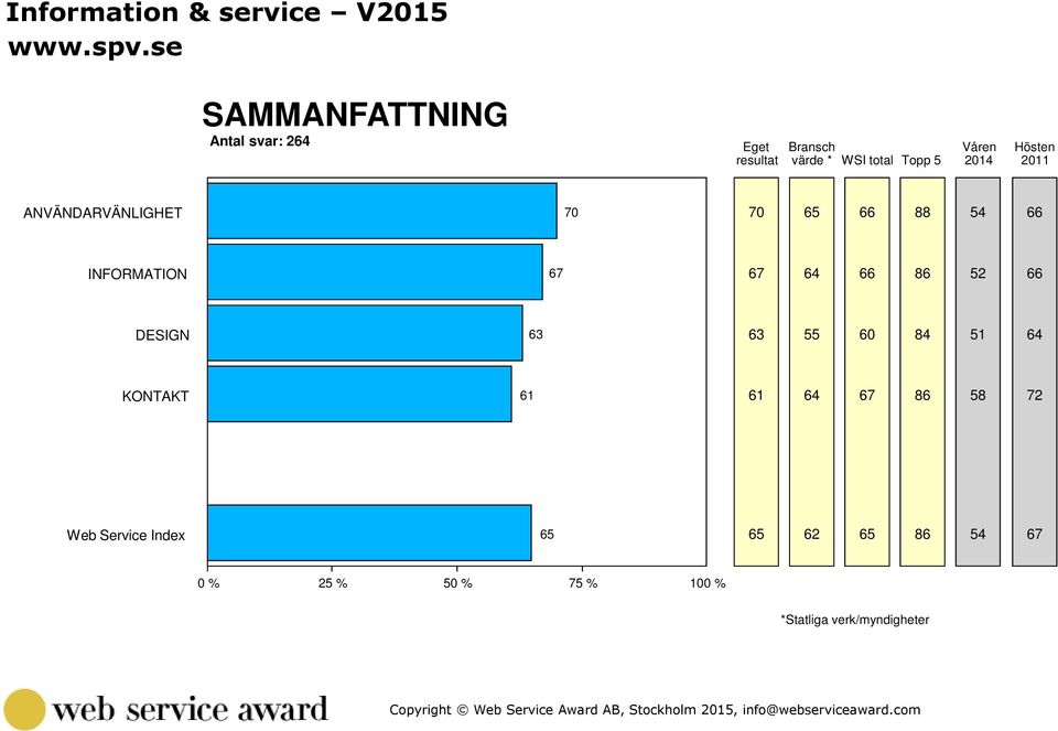 ANVÄNDARVÄNLIGHET 70 70 65 66 88 54 66 INFORMATION 67 67 64 66 86 52 66 DESIGN 63 63 55 60 84 51 64 KONTAKT