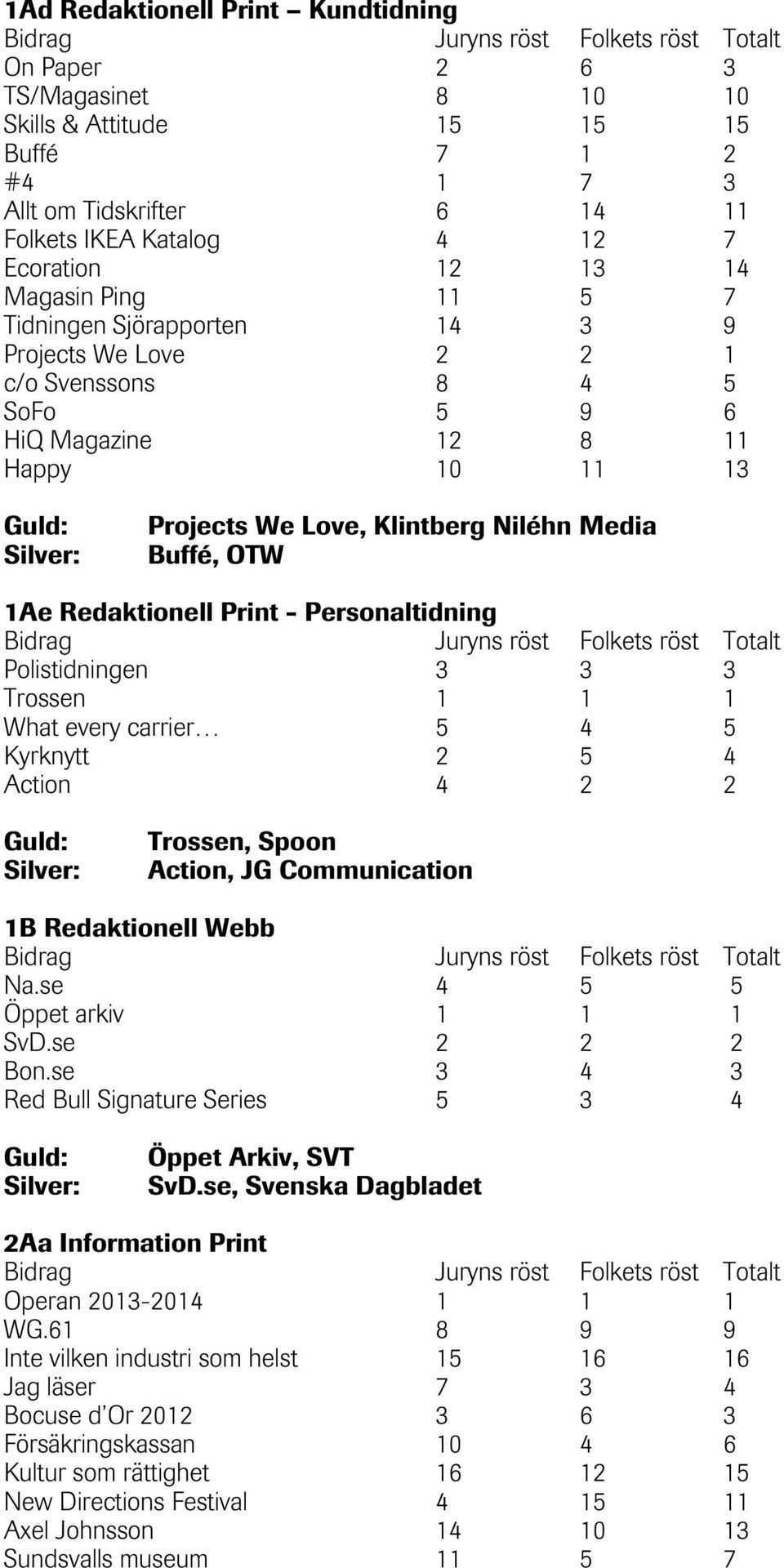 Redaktionell Print - Personaltidning Polistidningen 3 3 3 Trossen 1 1 1 What every carrier 5 4 5 Kyrknytt 2 5 4 Action 4 2 2 Trossen, Spoon Action, JG Communication 1B Redaktionell Webb Na.