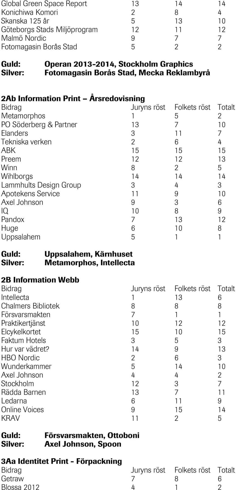 13 Winn 8 2 5 Wihlborgs 14 14 14 Lammhults Design Group 3 4 3 Apotekens Service 11 9 10 Axel Johnson 9 3 6 IQ 10 8 9 Pandox 7 13 12 Huge 6 10 8 Uppsalahem 5 1 1 Uppsalahem, Kärnhuset Metamorphos,