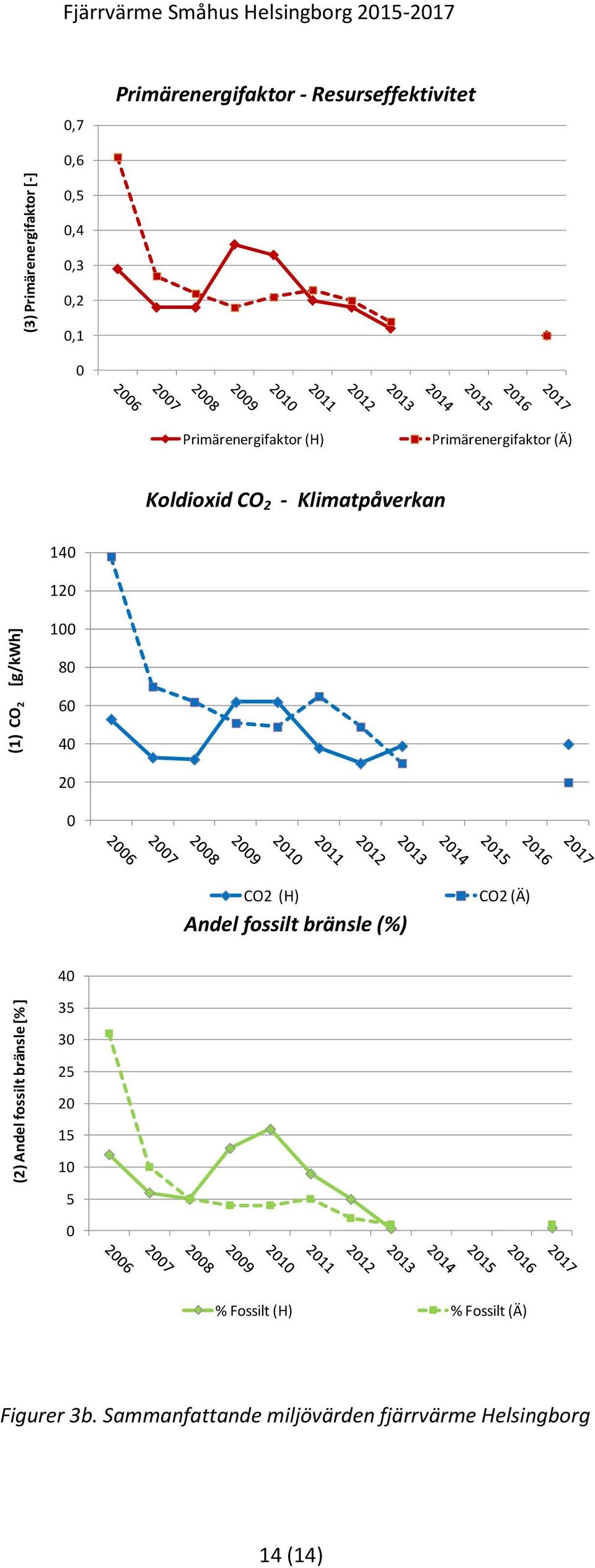 Primärenergifaktor (Ä) Koldioxid CO 2 - Klimatpåverkan 140 120 100 80 60 40 20 0 CO2 (H) Andel fossilt bränsle