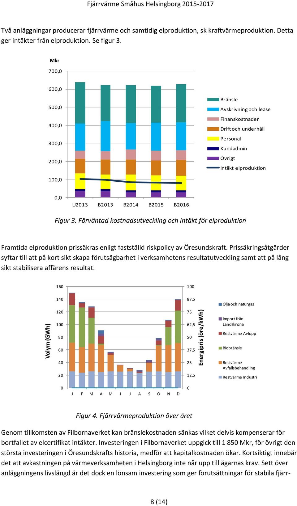 Mkr 700,0 600,0 500,0 400,0 300,0 200,0 Bränsle Avskrivning och lease Finanskostnader Drift och underhåll Personal Kundadmin Övrigt Intäkt elproduktion 100,0 0,0 U2013 B2013 B2014 B2015 B2016 Figur 3.