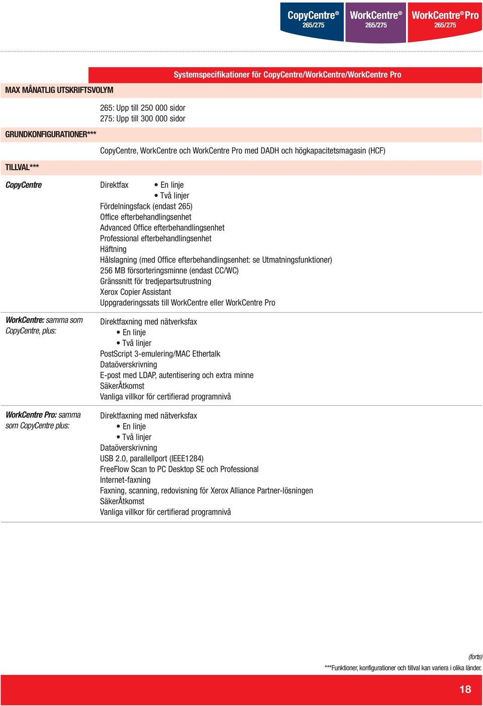 Advanced Office efterbehandlingsenhet Professional efterbehandlingsenhet Häftning Hålslagning (med Office efterbehandlingsenhet: se Utmatningsfunktioner) 256 MB försorteringsminne (endast CC/WC)