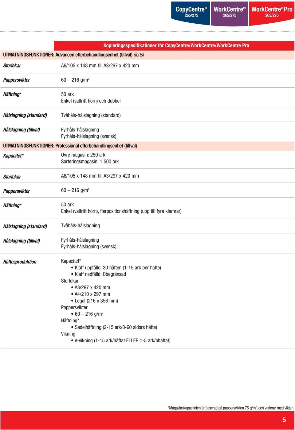 efterbehandlingsenhet (tillval) Kapacitet* Övre magasin: 250 ark Sorteringsmagasin: 1 500 ark Storlekar Pappersvikter Häftning* Hålslagning (standard) Hålslagning (tillval) Häftesproduktion A6/105 x