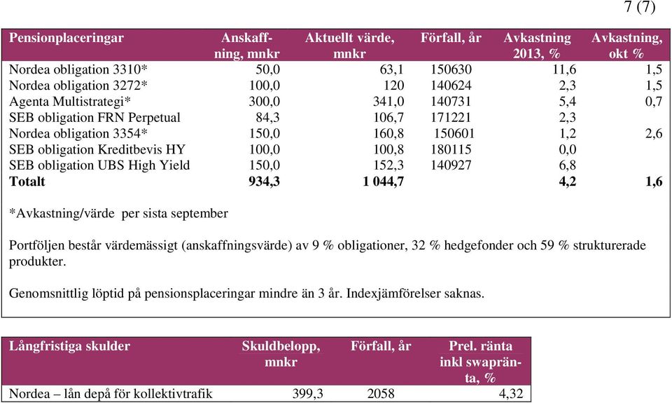 100,0 100,8 180115 0,0 SEB obligation UBS High Yield 150,0 152,3 140927 6,8 Totalt 934,3 1 044,7 4,2 1,6 *Avkastning/värde per sista september Portföljen består värdemässigt (anskaffningsvärde) av 9