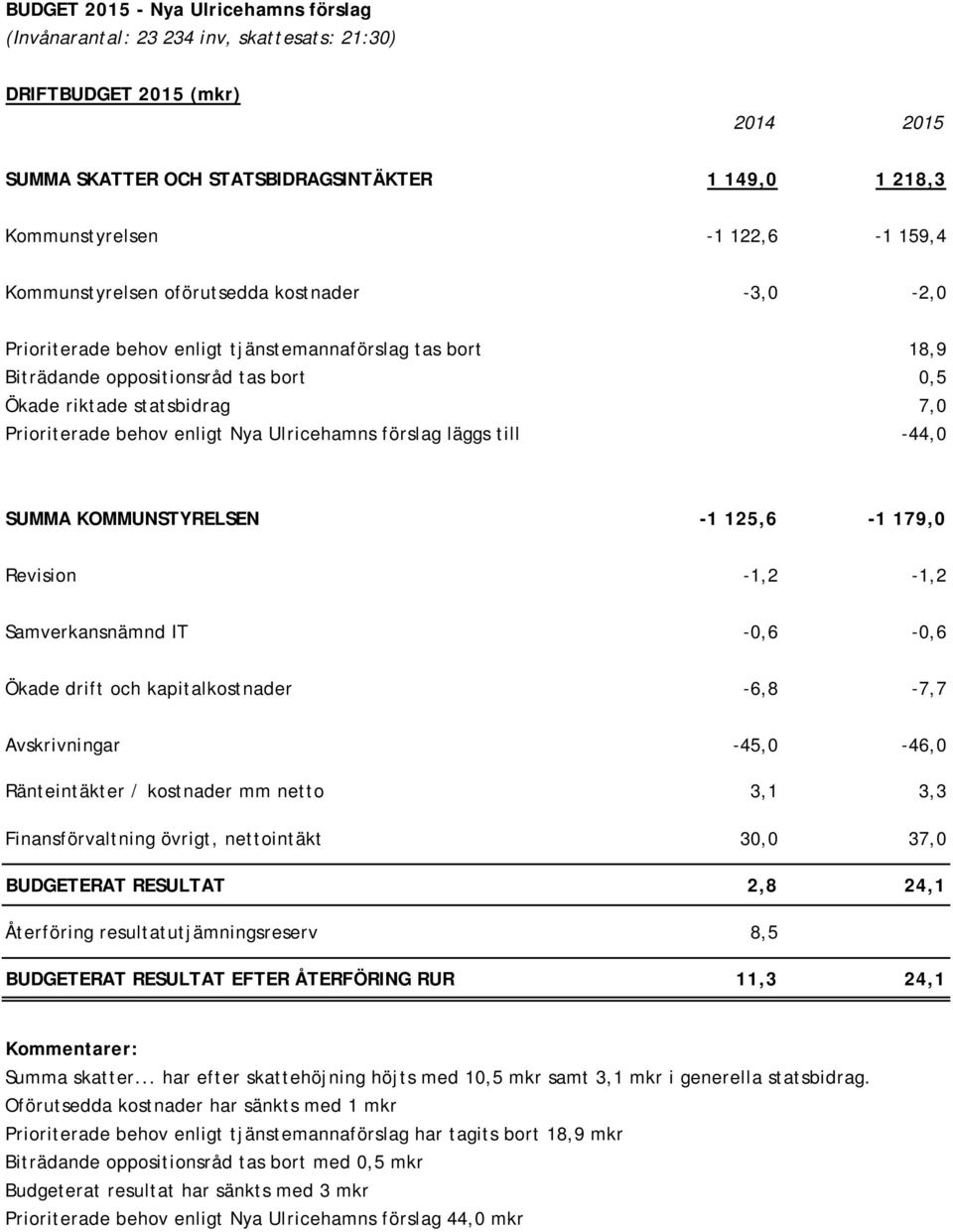 behov enligt Nya Ulricehamns förslag läggs till -44,0 SUMMA KOMMUNSTYRELSEN -1 125,6-1 179,0 Revision -1,2-1,2 Samverkansnämnd IT -0,6-0,6 Ökade drift och kapitalkostnader -6,8-7,7 Avskrivningar