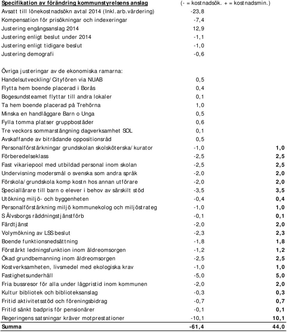 -0,6 Övriga justeringar av de ekonomiska ramarna: Handelsutveckling/Cityfören via NUAB 0,5 Flytta hem boende placerad i Borås 0,4 Bogesundsteamet flyttar till andra lokaler 0,1 Ta hem boende placerad