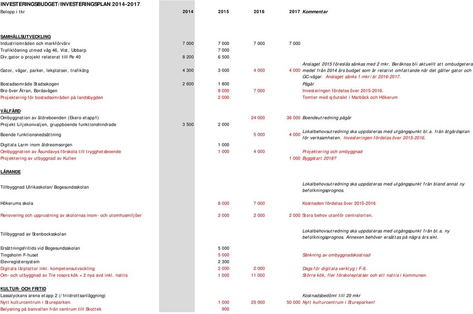 Beräknas bli aktuellt att ombudgetera 4 000 medel från 2014 års budget som är relativt omfattande när det gäller gator och GC-vägar. Anslaget sänks 1 mkr/år 2016-2017.