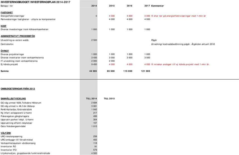 500 Pågår Centralarkiv Utredning/kostnadsbedömning pågår. Åtgärden aktuell 2016.