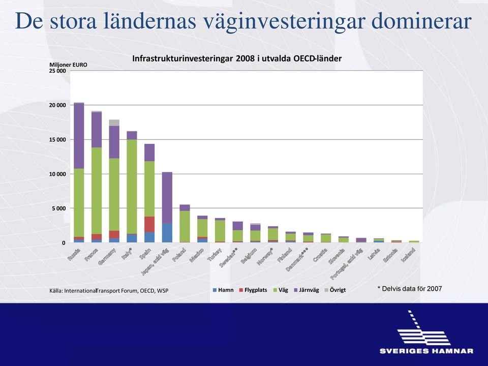 000 15 000 10 000 5 000 0 Källa: InternationalTransport Forum,