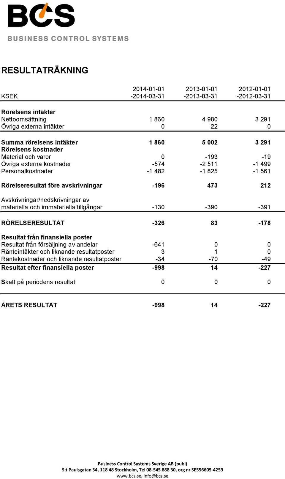 Avskrivningar/nedskrivningar av materiella och immateriella tillgångar -130-390 -391 RÖRELSERESULTAT -326 83-178 Resultat från finansiella poster Resultat från försäljning av andelar -641 0 0