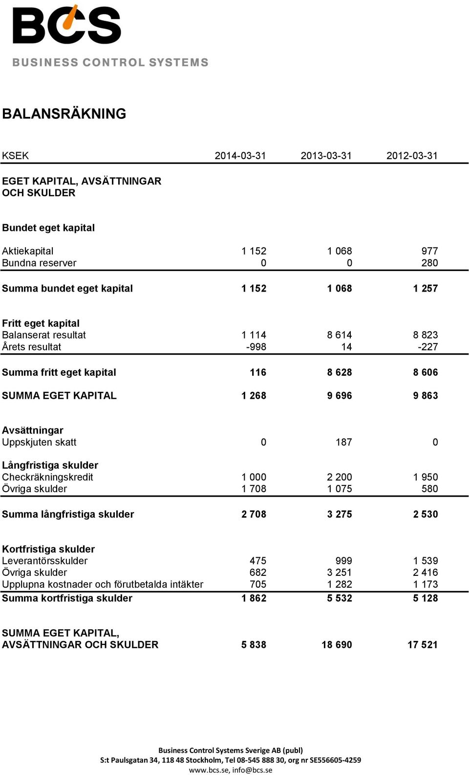 skatt 0 187 0 Långfristiga skulder Checkräkningskredit 1 000 2 200 1 950 Övriga skulder 1 708 1 075 580 Summa långfristiga skulder 2 708 3 275 2 530 Kortfristiga skulder Leverantörsskulder 475 999 1