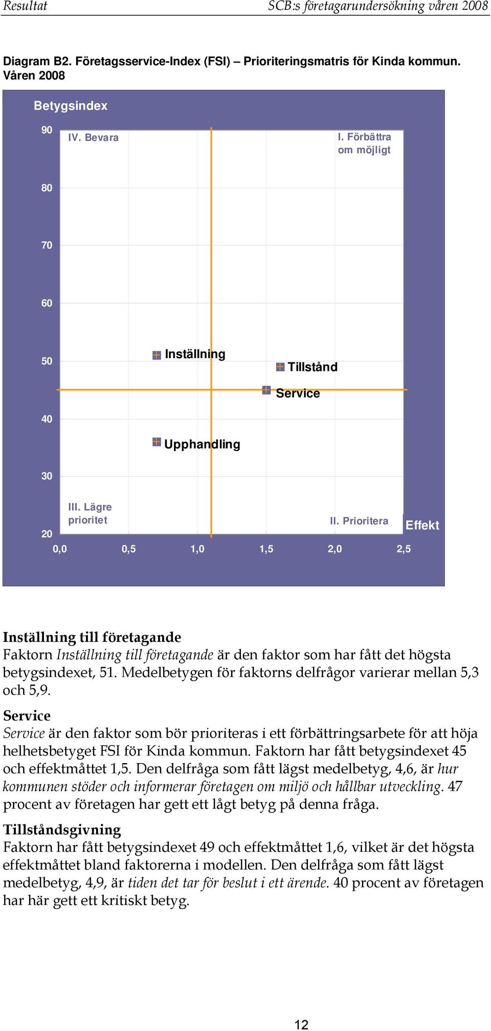 Prioritera 0,0 0,5 1,0 1,5 2,0 2,5 Effekt Inställning till företagande Faktorn Inställning till företagande är den faktor som har fått det högsta betygsindexet, 51.