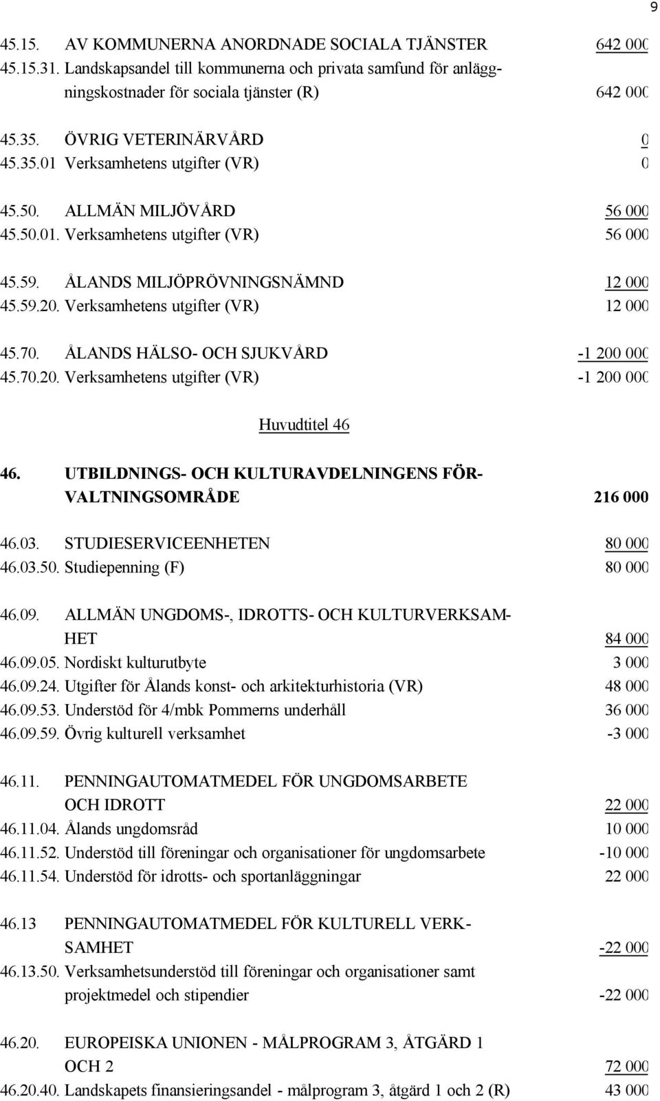 Verksamhetens utgifter (VR) 12 000 45.70. ÅLANDS HÄLSO- OCH SJUKVÅRD -1 200 000 45.70.20. Verksamhetens utgifter (VR) -1 200 000 Huvudtitel 46 46.