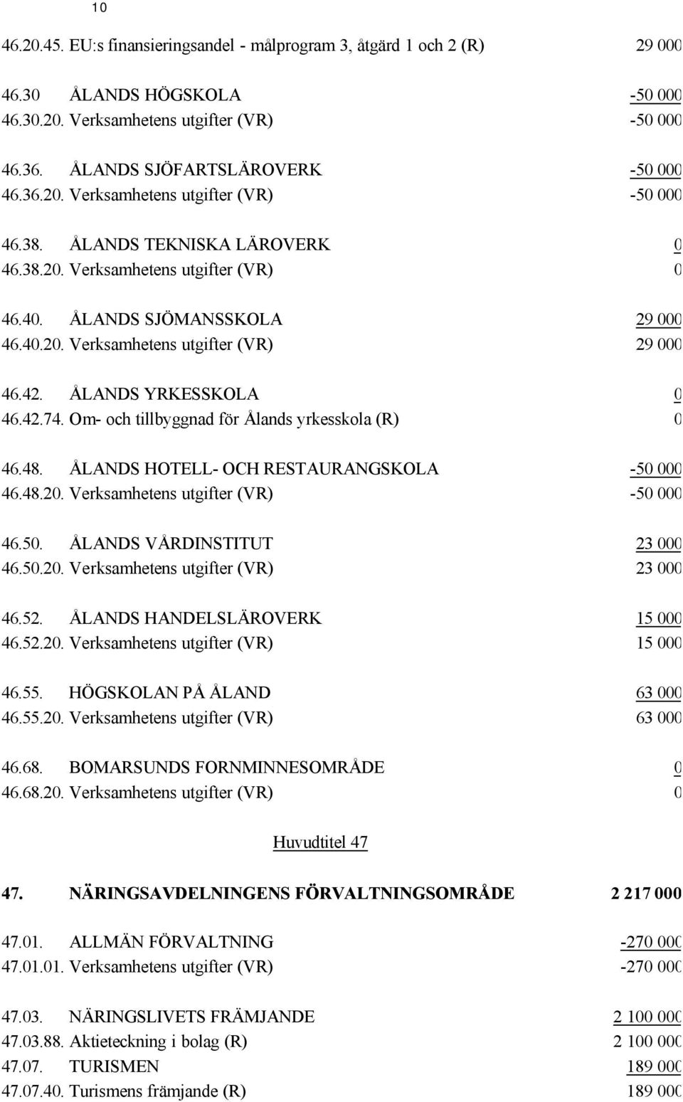 Om- och tillbyggnad för Ålands yrkesskola (R) 0 46.48. ÅLANDS HOTELL- OCH RESTAURANGSKOLA -50 000 46.48.20. Verksamhetens utgifter (VR) -50 000 46.50. ÅLANDS VÅRDINSTITUT 23 000 46.50.20. Verksamhetens utgifter (VR) 23 000 46.