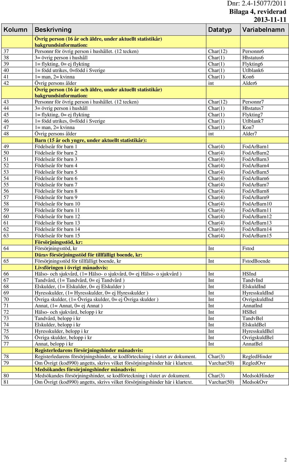kvinna Char(1) Kon6 42 Övrig persons ålder int Alder6 43 Personnr för övrig person i hushållet.