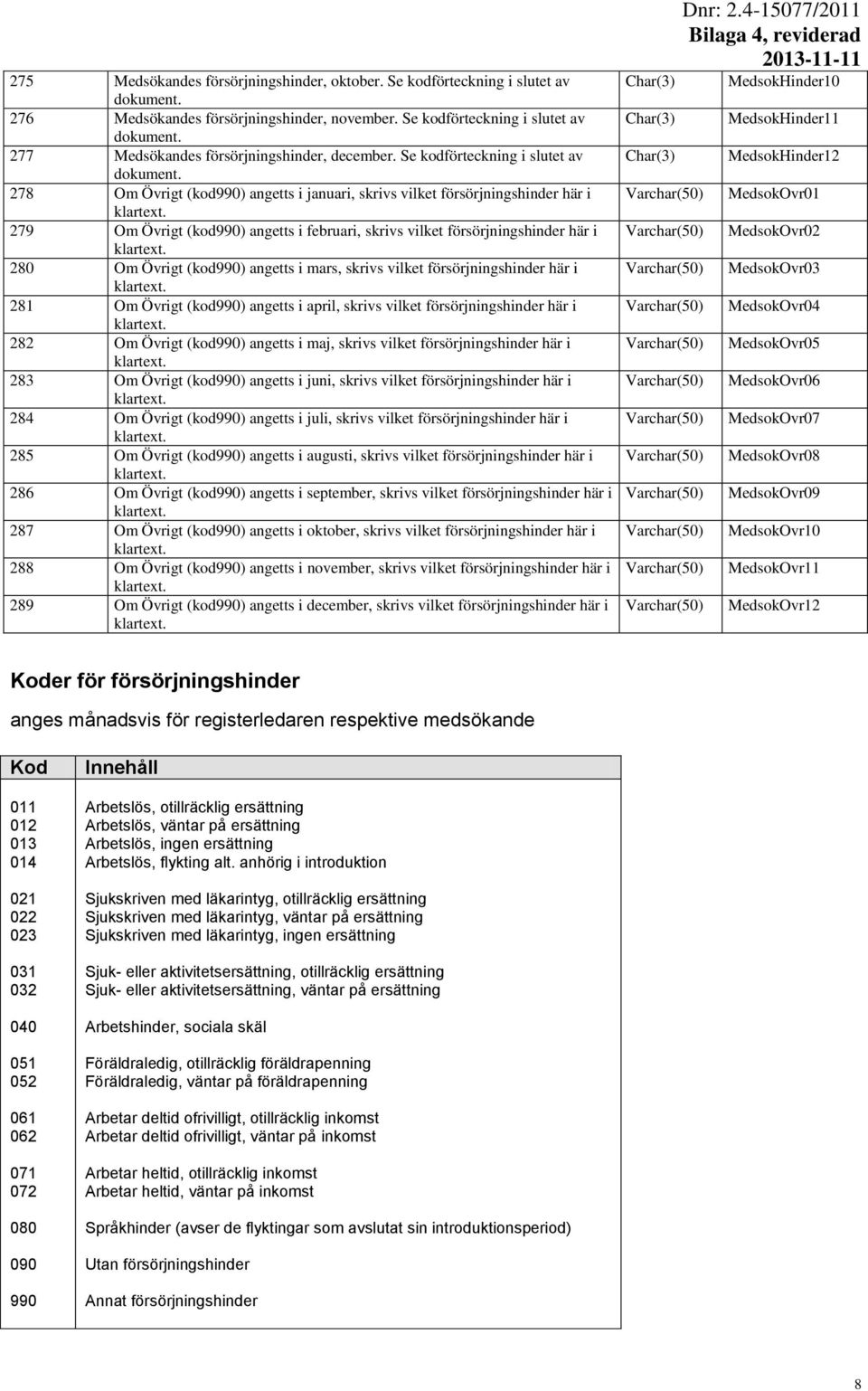 Övrigt (kod990) angetts i mars, skrivs vilket försörjningshinder här i 281 Om Övrigt (kod990) angetts i april, skrivs vilket försörjningshinder här i 282 Om Övrigt (kod990) angetts i maj, skrivs